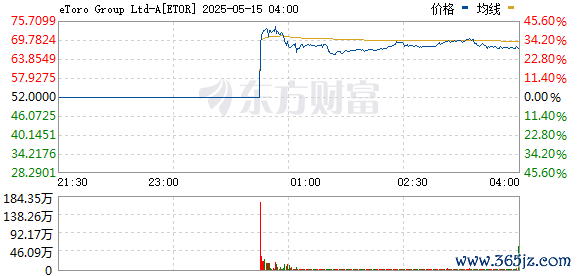 最正规的配资公司 金融科技公司Etoro Group Ltd.美国IPO首日开盘上涨34% 报69.69美元