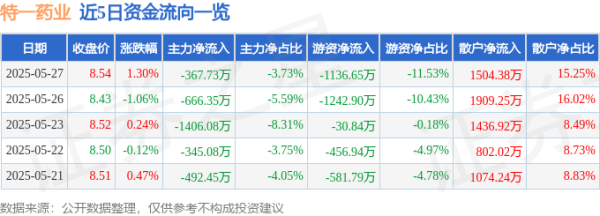 中国股票配资网股票配资 股票行情快报：特一药业（002728）5月27日主力资金净卖出367.73万元