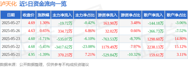 在线配资炒股公司 股票行情快报：泸天化（000912）5月27日主力资金净卖出19.72万元