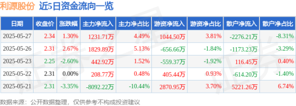 配资开户流程 股票行情快报：利源股份（002501）5月27日主力资金净买入1231.71万元